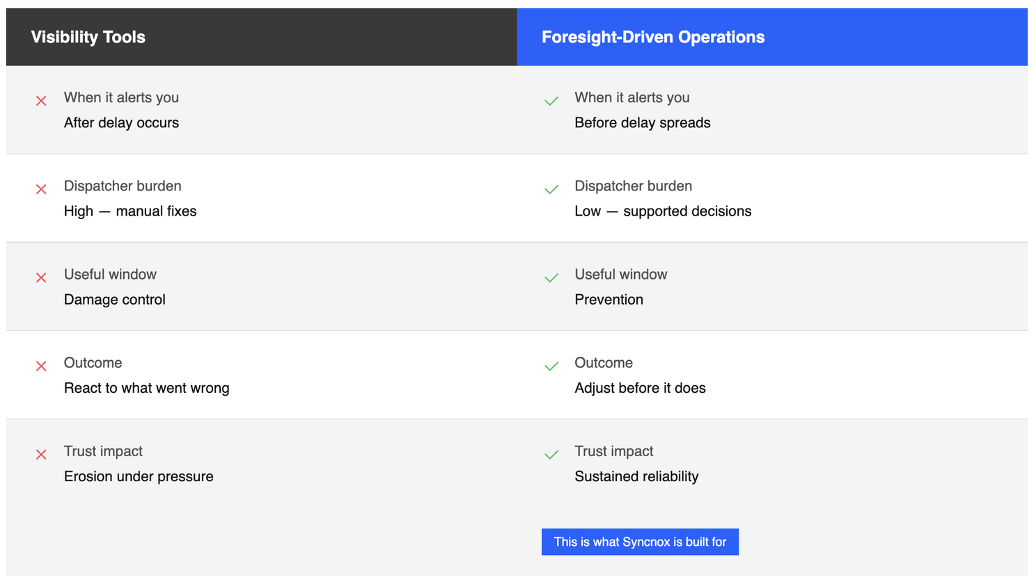 Visibility vs Foresight