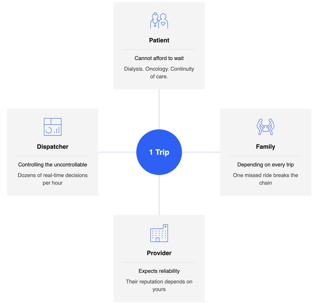 Hub Diagram for NEMT Route