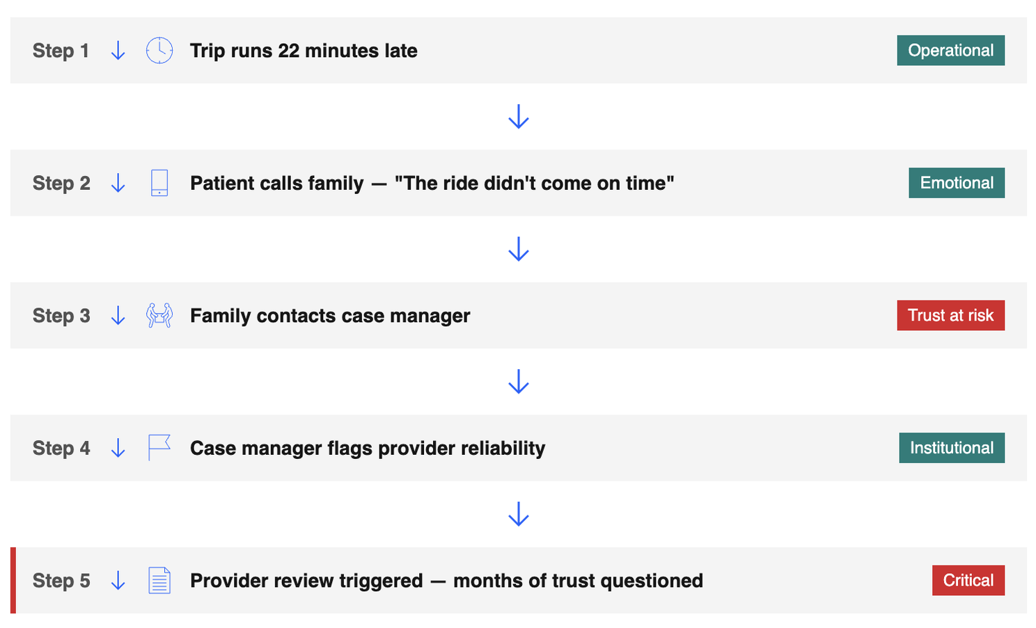 Timeline of missed trip