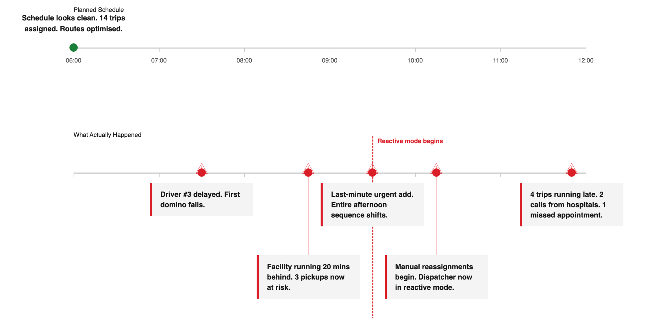 Expectation vs Reality Timeline