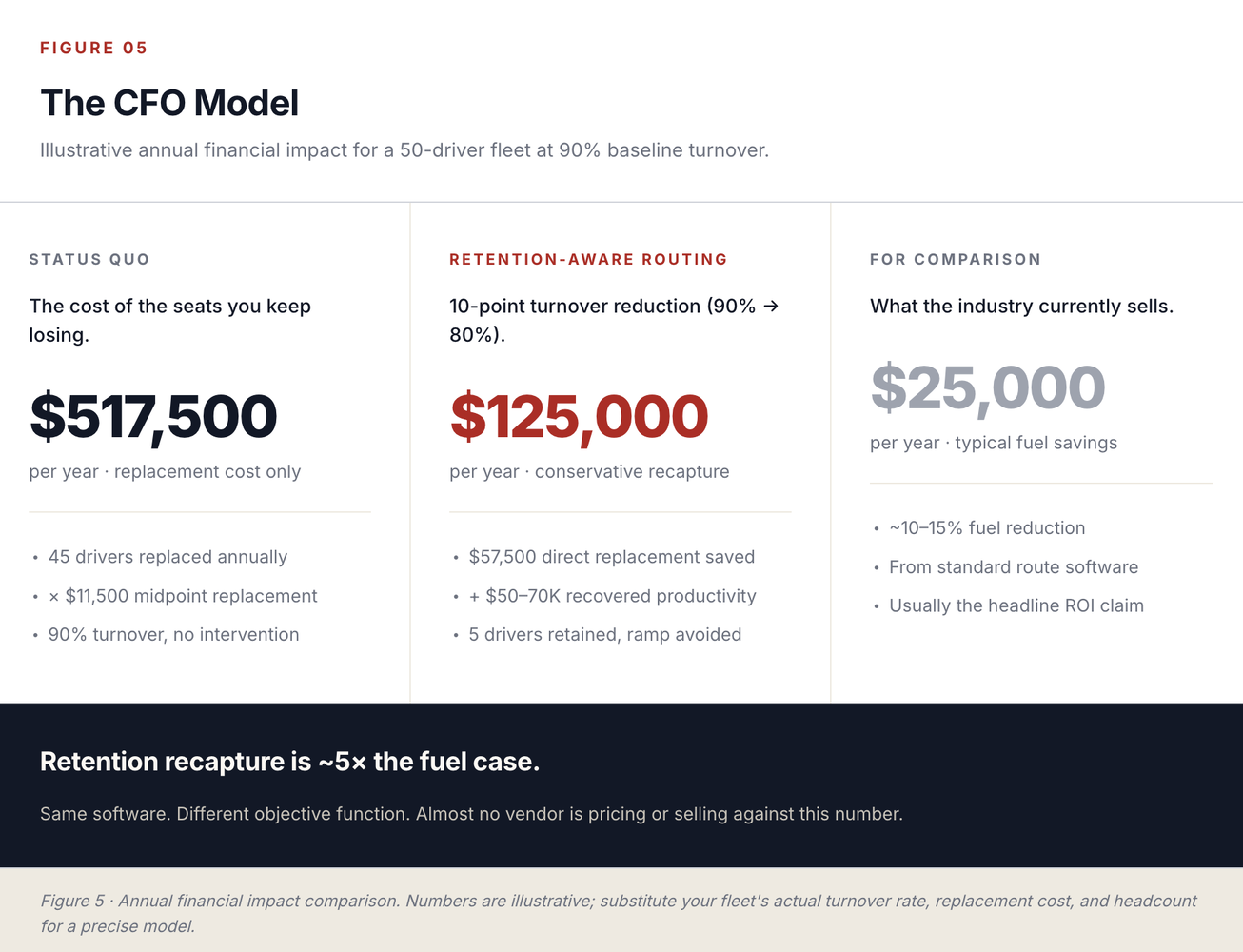 The CFO Model