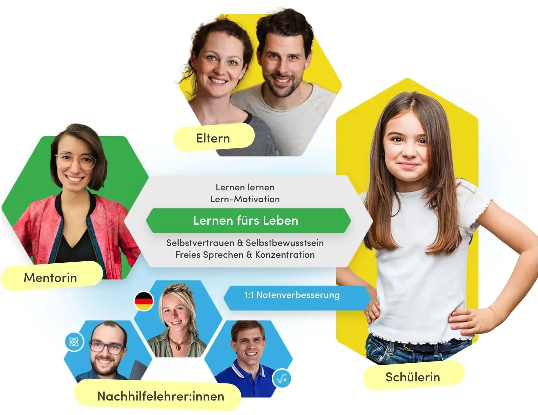 Collage mit Bildern von Eltern, Mentorin, Nachhilfelehrern und einer Schülerin, die verschiedene Aspekte des Lernens und der Lernförderung symbolisieren.