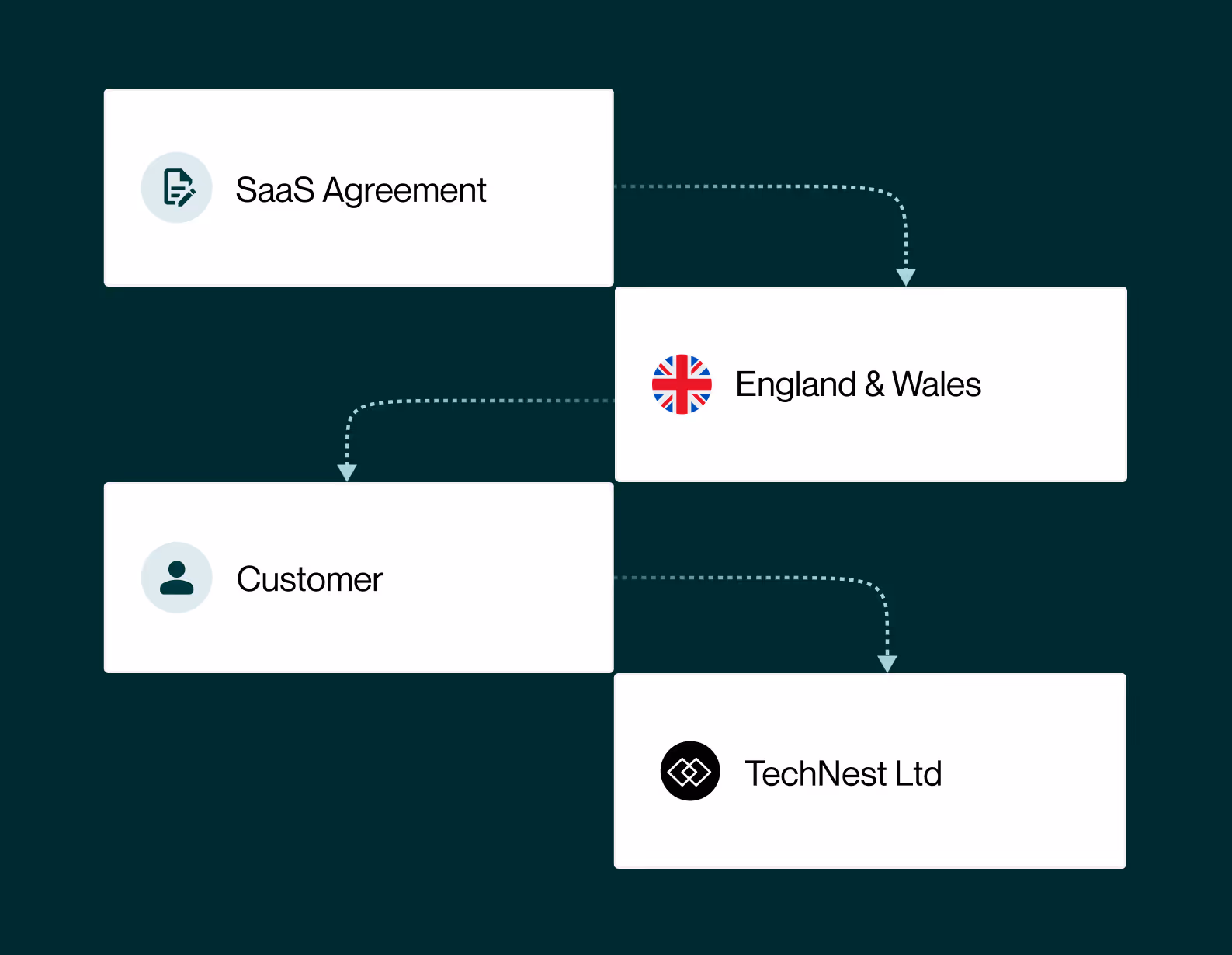 Flowchart with four boxes connected by dashed arrows: SaaS Agreement leading to England & Wales, Customer leading to TechNest Ltd.