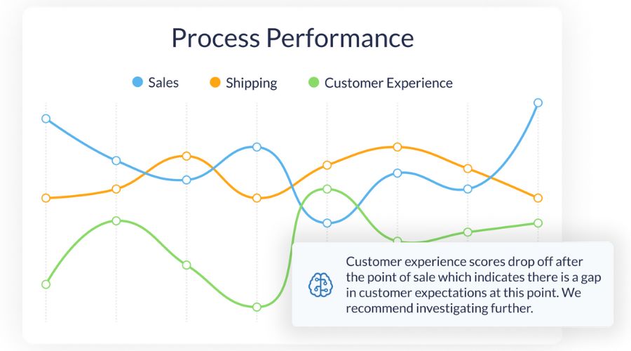 Configur's data visualisation widget - Process performance line graph detailing Sales, Shipping, and Customer Experience.