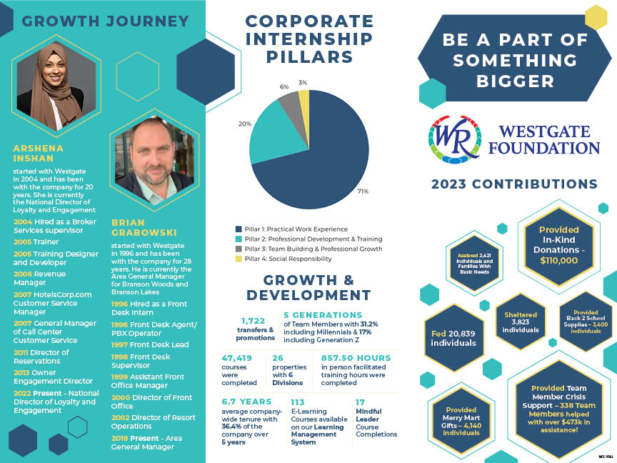Infographic showing Westgate Foundation's 2023 corporate internship program highlights including growth journeys of Arshena Inshan and Brian Grabowski, a pie chart of internship pillars, growth and development statistics, and details of 2023 contributions like in-kind donations and team member crisis support.