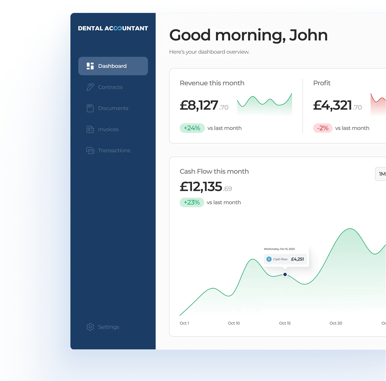Dental Accountant dashboard greeting John with monthly financial overview showing revenue £8,127.70 (+24%), profit £4,321.70 (-2%), and cash flow £12,135.69 (+23%) with line graph for cash flow trends in October.