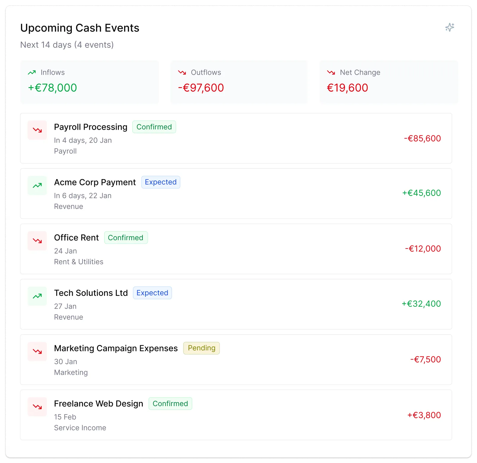 Upcoming financial events with inflow, outflow, and status breakdown