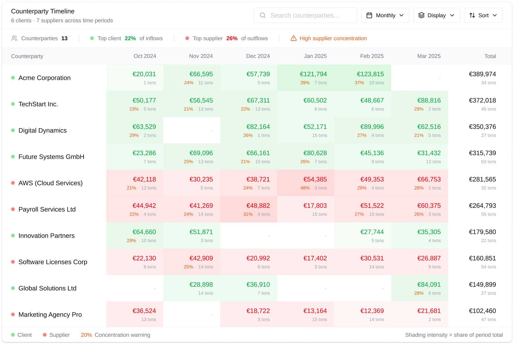 Counterparty timeline showing monthly inflows and outflows per counterparty
