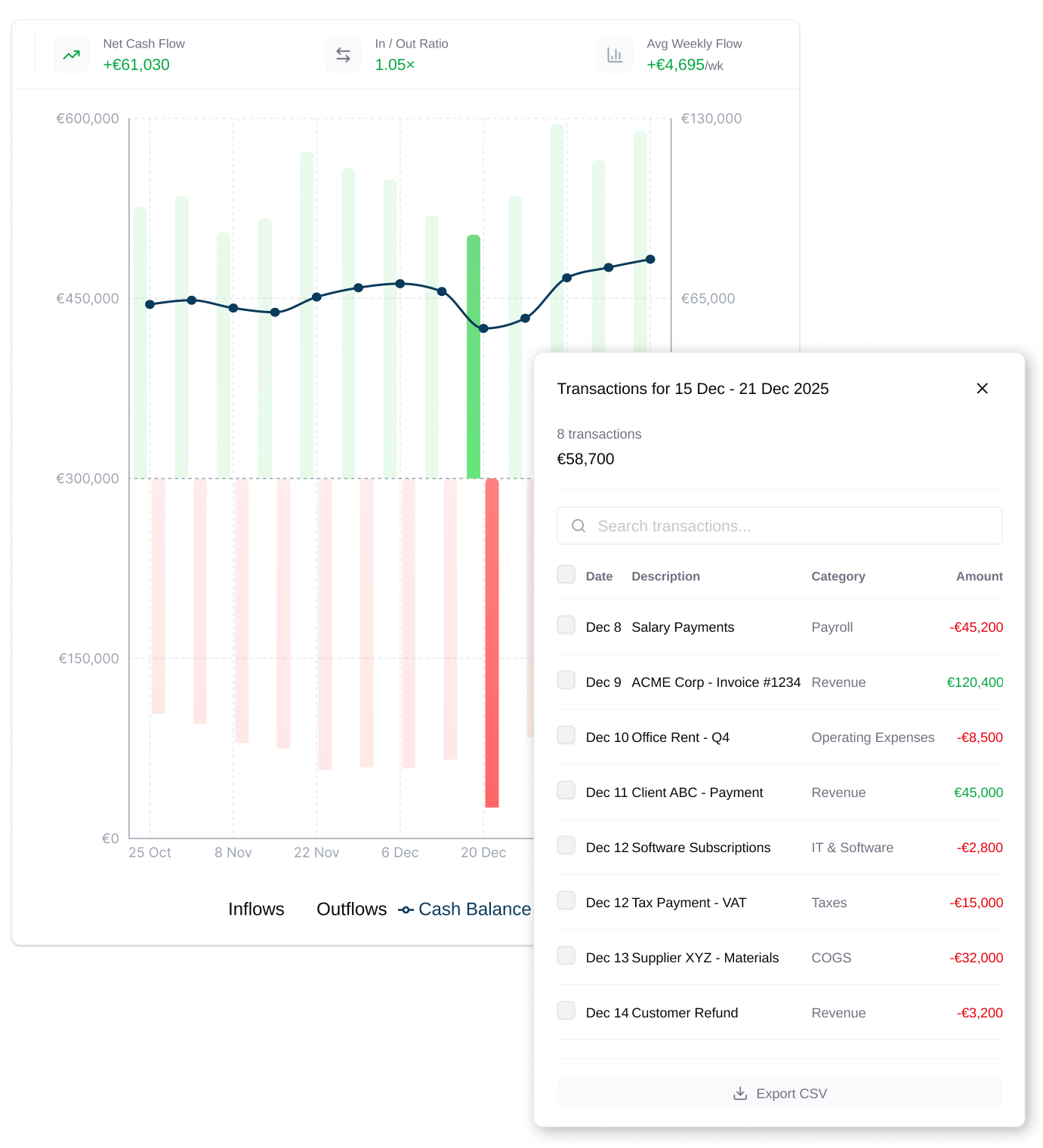 Cash flow view with detailed transactions for a selected time period