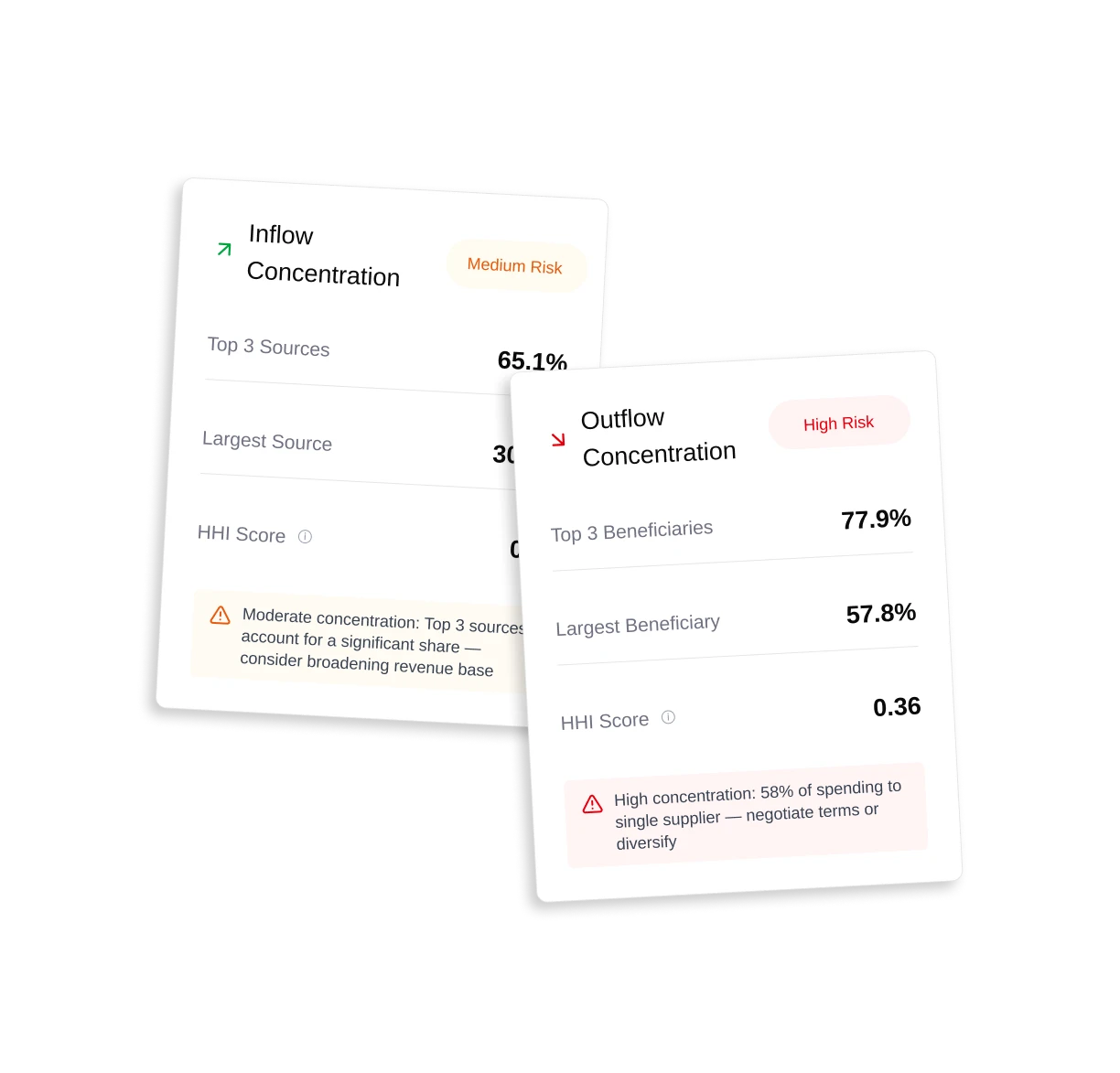 Cash flow concentration view showing inflow and outflow risk exposure
