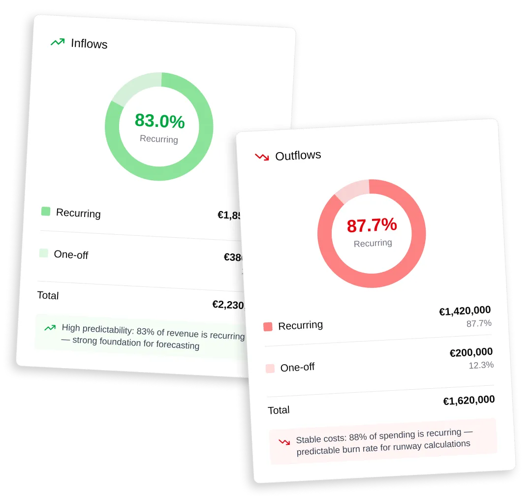 Donut charts showing inflow and outflow distribution with recurring cash patterns