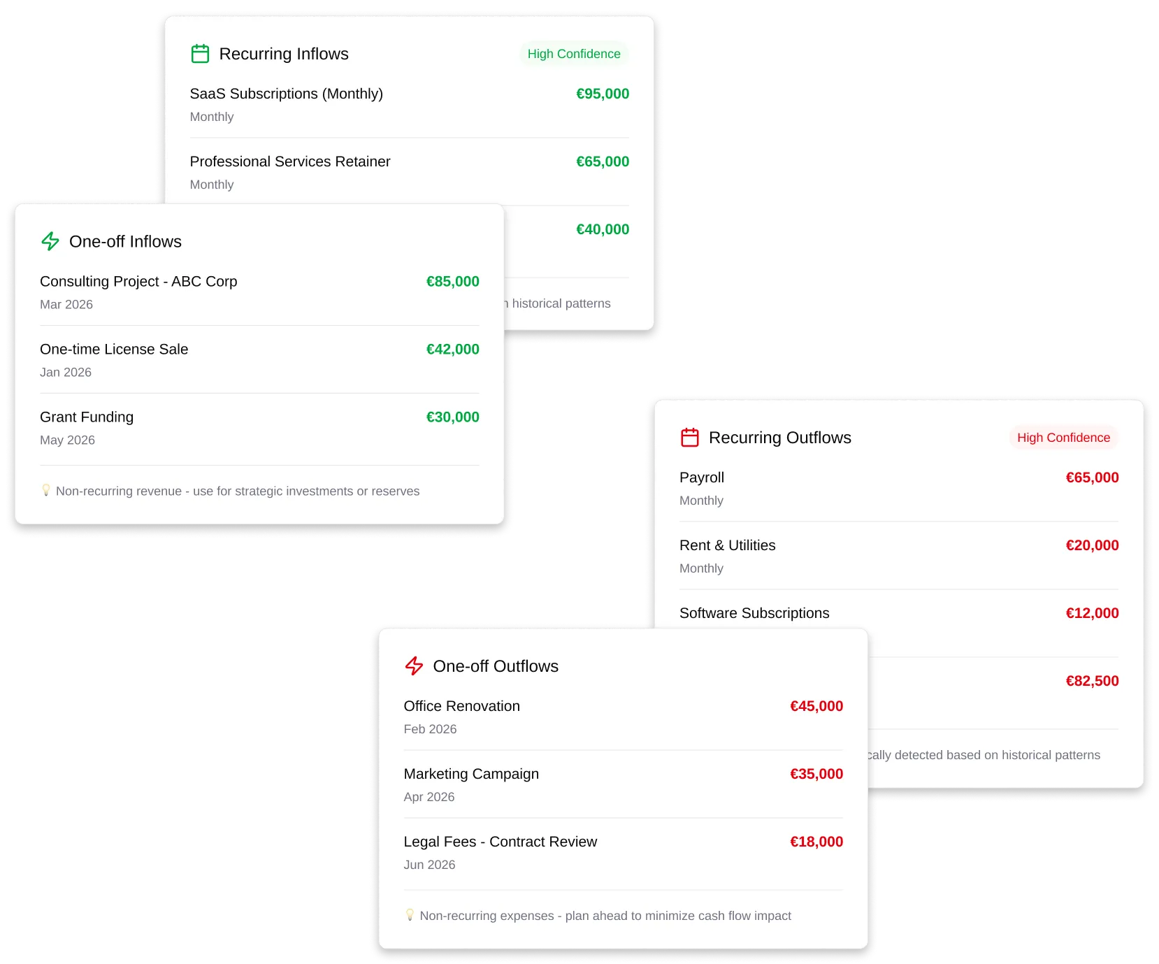 Cash flow analysis separating recurring and non-recurring transactions