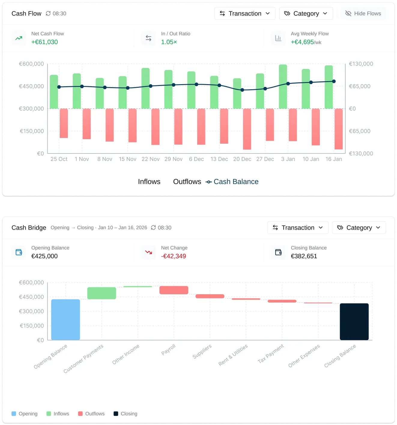 Cash flow and cash bridge dashboards