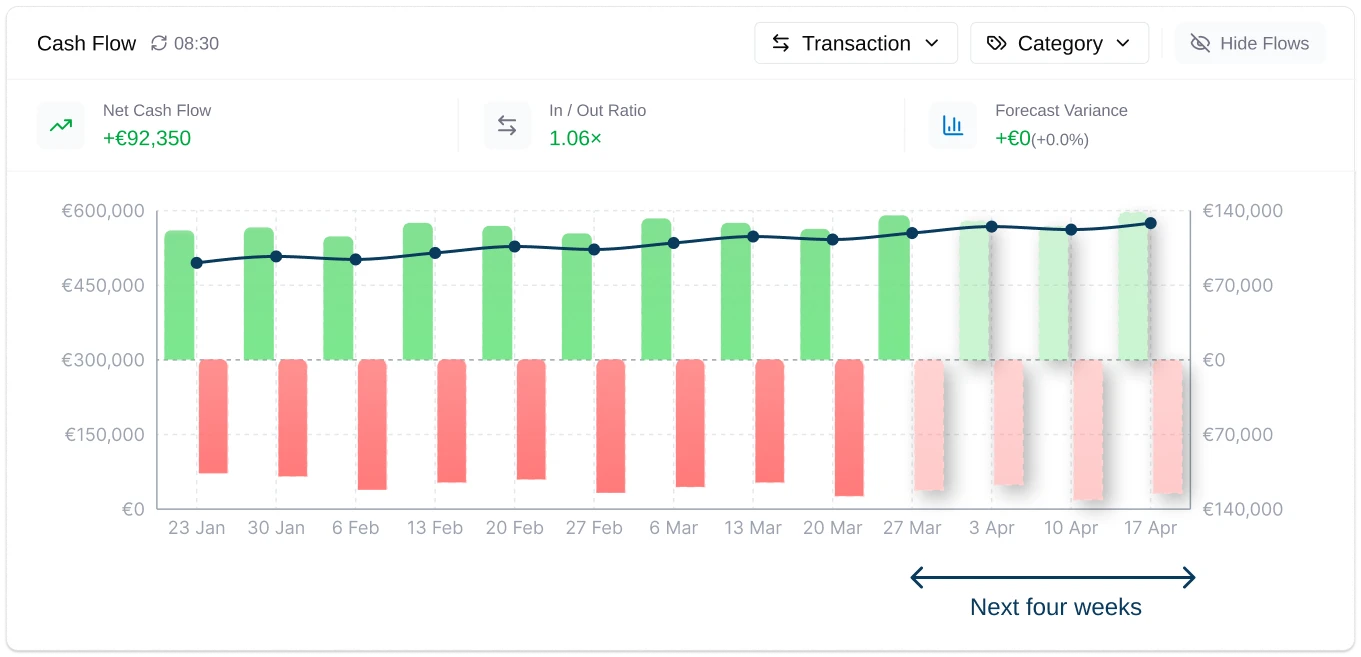Cash flow analysis showing current movements and forecast for the next four weeks