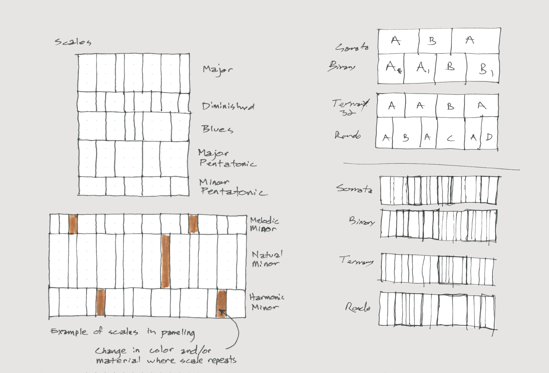 Diagrams of musical scales and song forms.