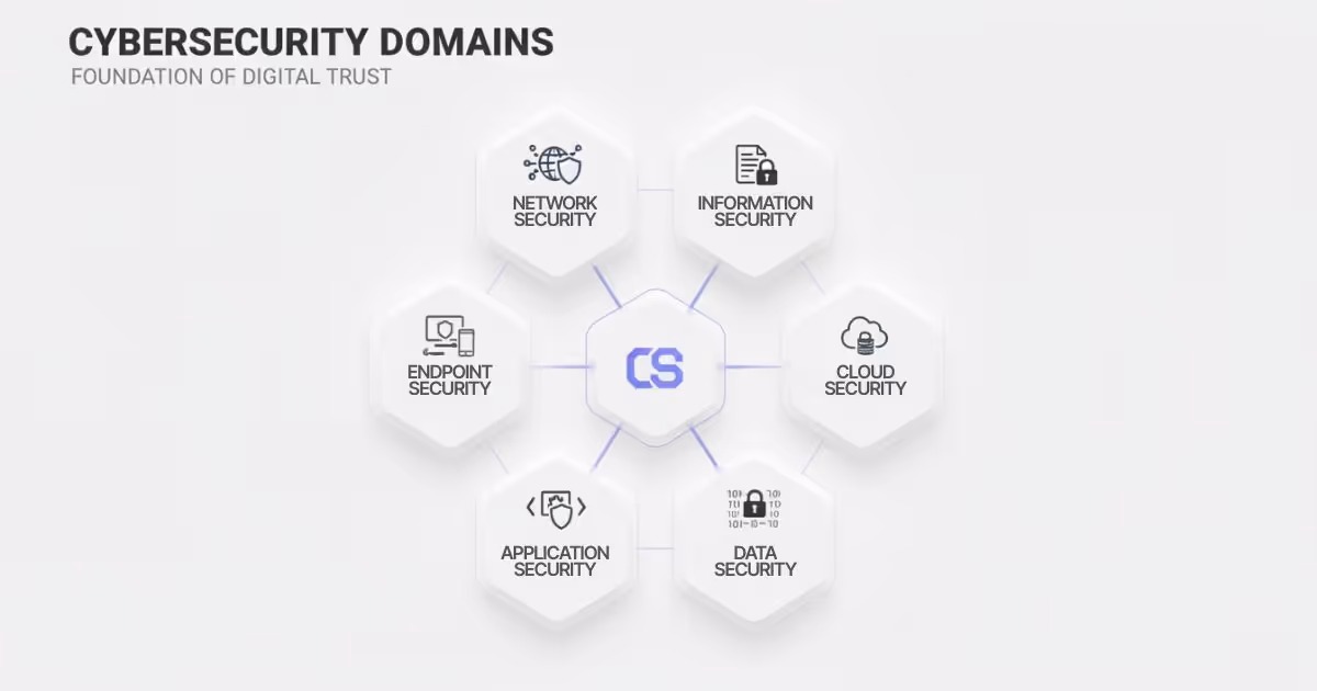 Diagram illustrating the six key cybersecurity domains—Network, Information, Endpoint, Cloud, Application, and Data Security—arranged around a central cybersecurity hub, demonstrating their interconnected nature in protecting digital assets.