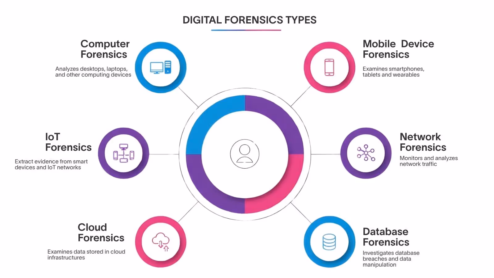 Six types of digital forensics displayed in an infographic: Computer Forensics, Mobile Device Forensics, Network Forensics, Database Forensics, Cloud Forensics, and IoT Forensics, each with icons and descriptions arranged around a central user