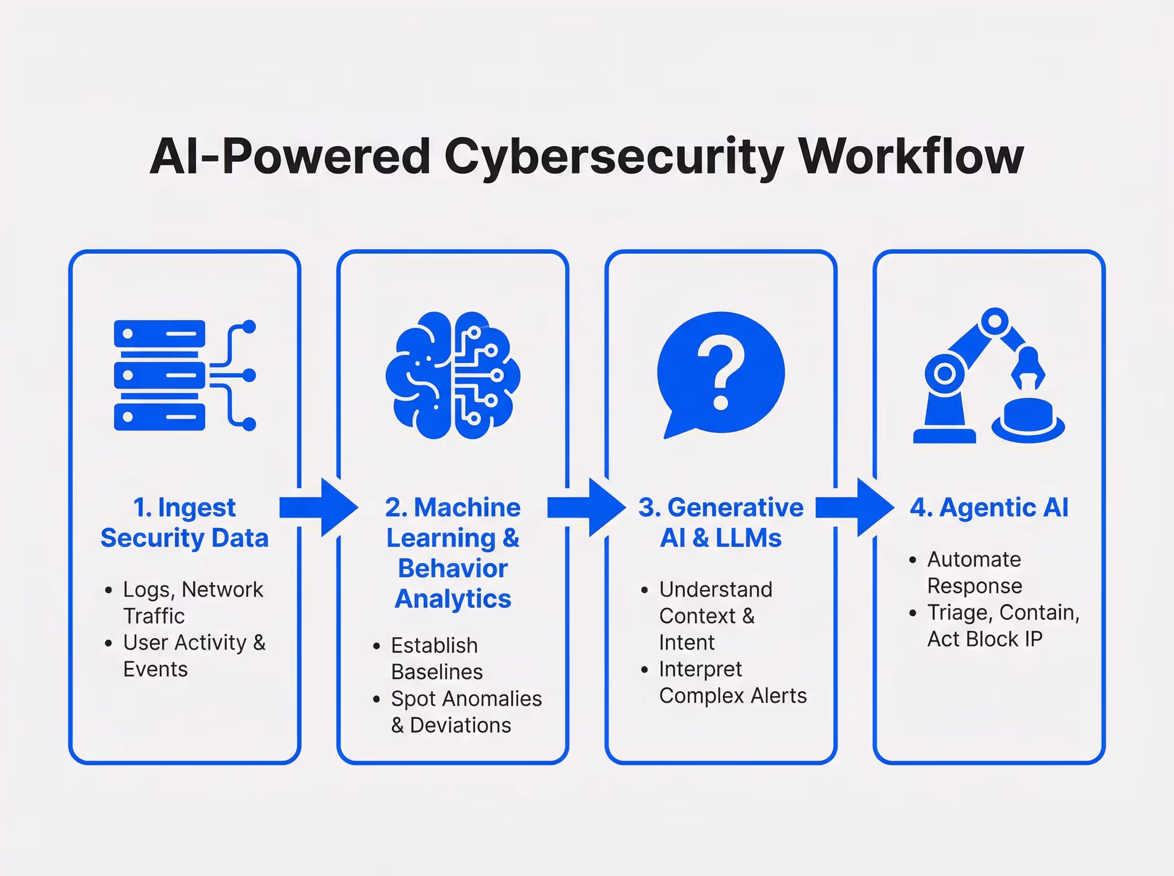 An infographic titled "AI-Powered Cybersecurity Workflow" detailing a four-stage process: 1. Ingest Security Data (Logs, network traffic), 2. Machine Learning & Behavior Analytics (Spotting anomalies), 3. Generative AI & LLMs (Interpreting alerts with context), and 4. Agentic AI (Automating response actions like blocking IPs).