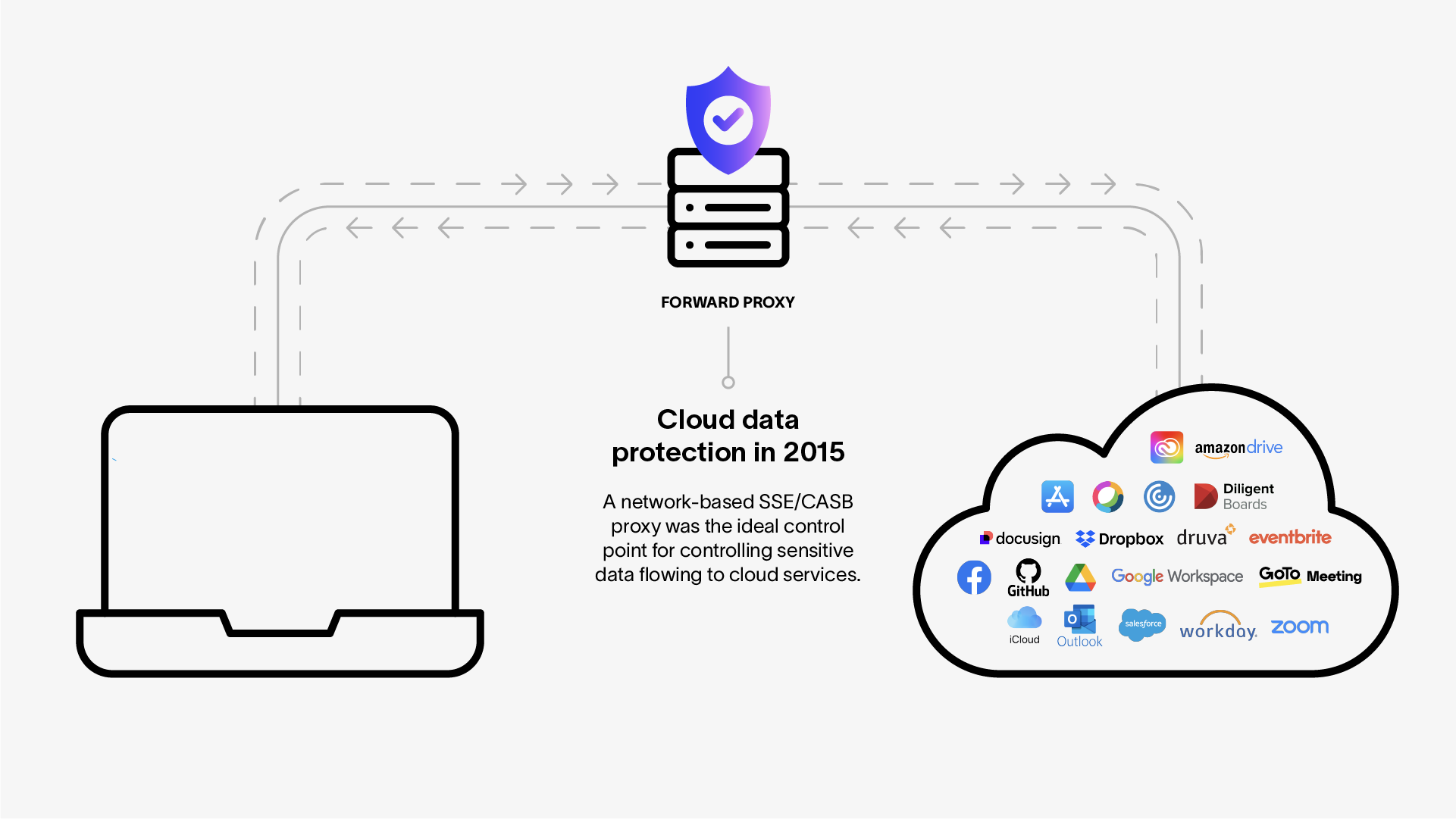 Forward proxy from a SSE and CASB setup