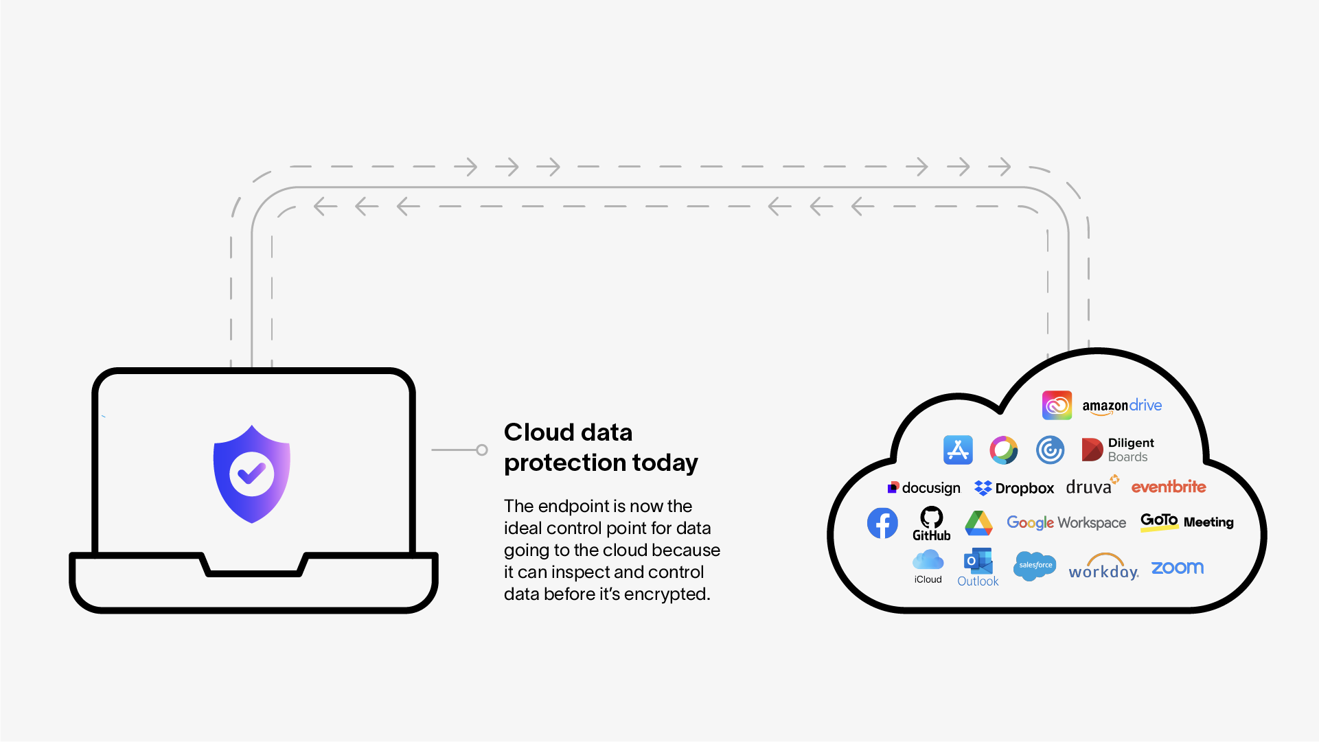 TheeEndpoint agent inspects the data before it moves to the cloud.