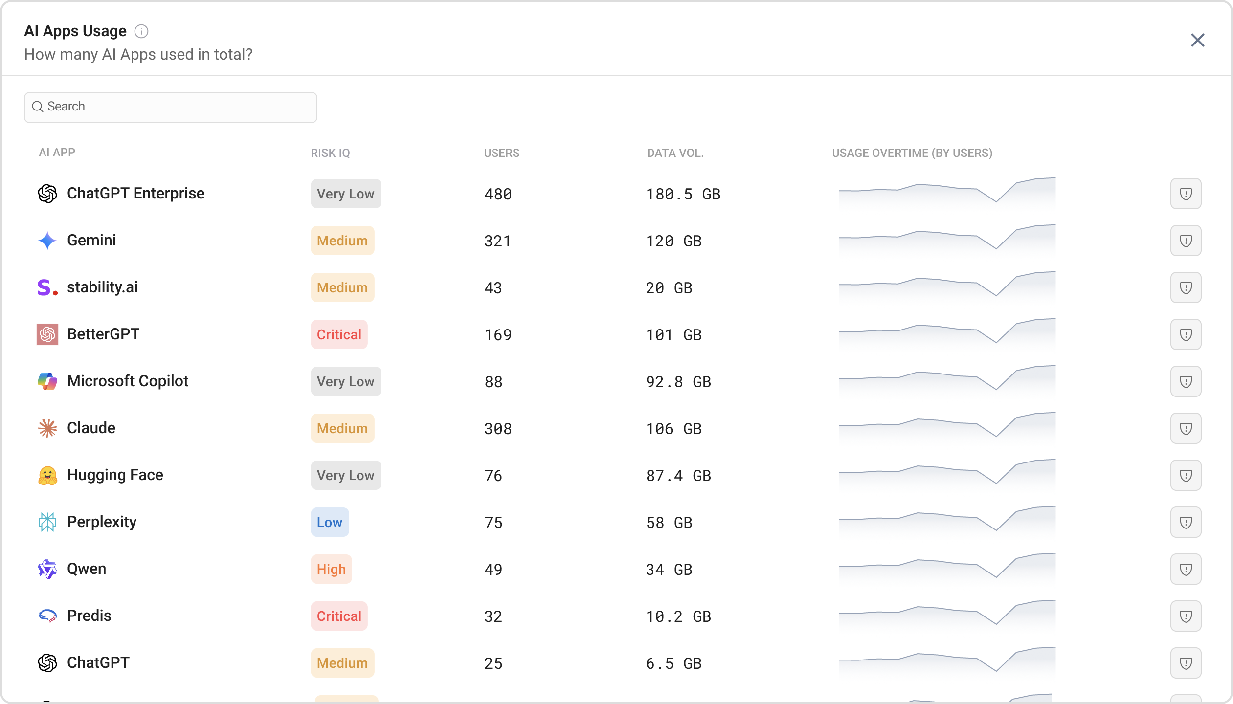 Shadow AI Discovery dashboard displaying an inventory of AI tools used across the organization with risk assessment scores. This interface helps security teams discover and monitor both approved and unapproved AI applications.