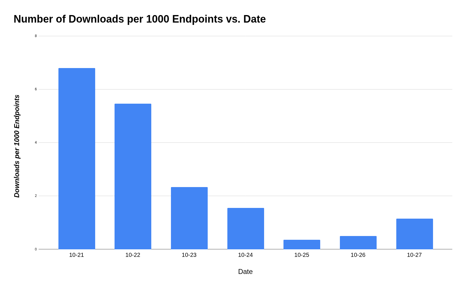Line chart showing ChatGPT Atlas downloads per 1000 macOS endpoints from October 21-27, 2025: peak of 7 downloads on Oct 21, declining to 1.3 downloads by Oct 27, demonstrating rapid initial adoption followed by stabilization