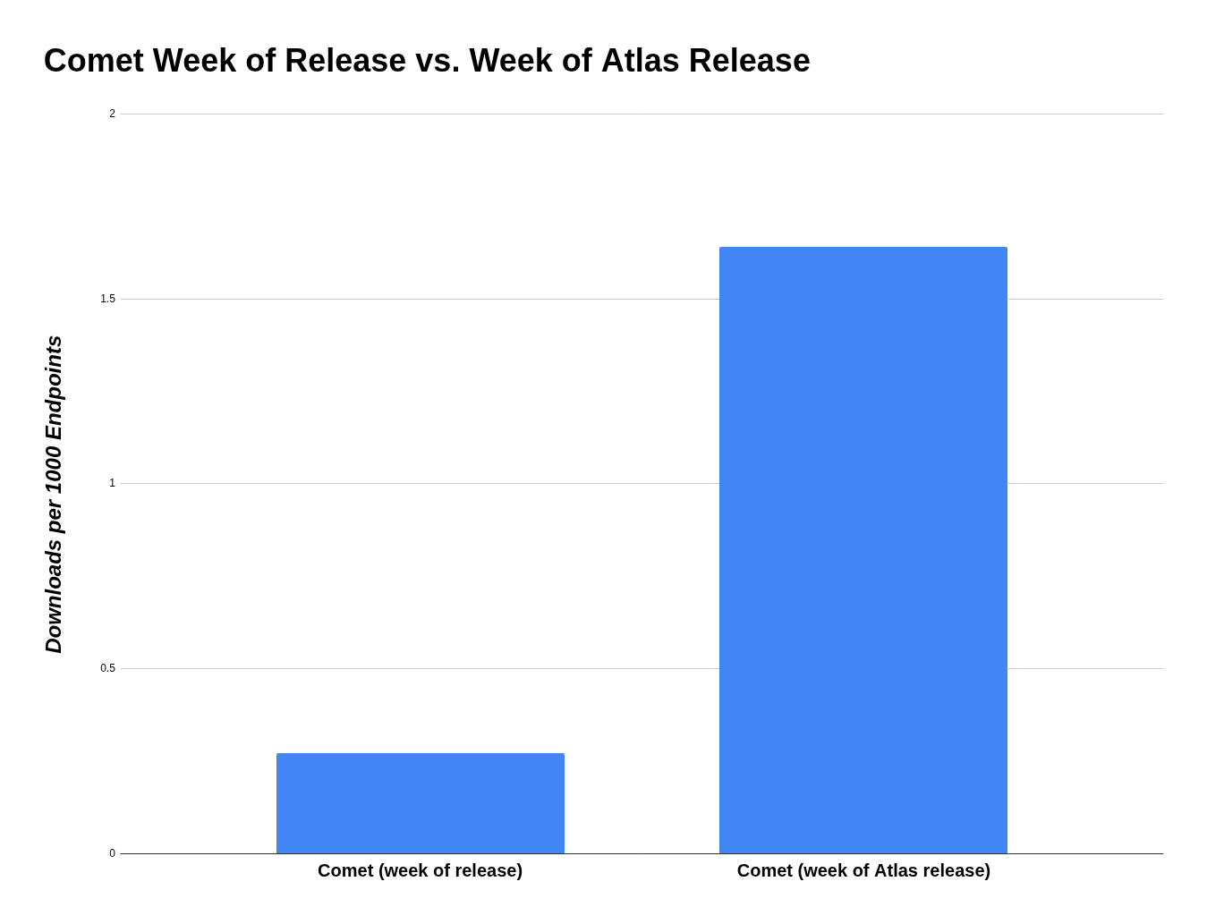 Comparison chart showing Comet browser downloads per 1000 endpoints: 0.3 downloads during Comet's original release week versus 1.7 downloads during the week of ChatGPT Atlas release, representing a sixfold increase