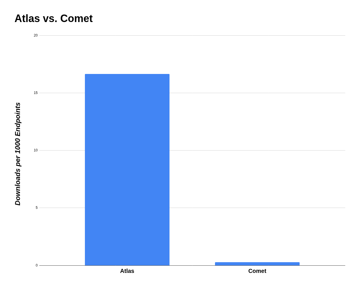 Bar chart comparing ChatGPT Atlas versus Perplexity Comet downloads per 1000 corporate endpoints: Atlas at approximately 17 downloads, Comet at approximately 0.3 downloads, showing Atlas dominance of 62x more downloads