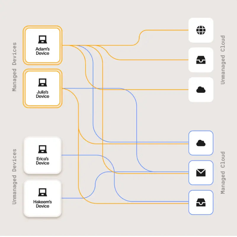 Data lineage diagram showing data flows from managed and unmanaged employee devices to managed and unmanaged cloud destinations, illustrating how DSPM tracks data movement across environments