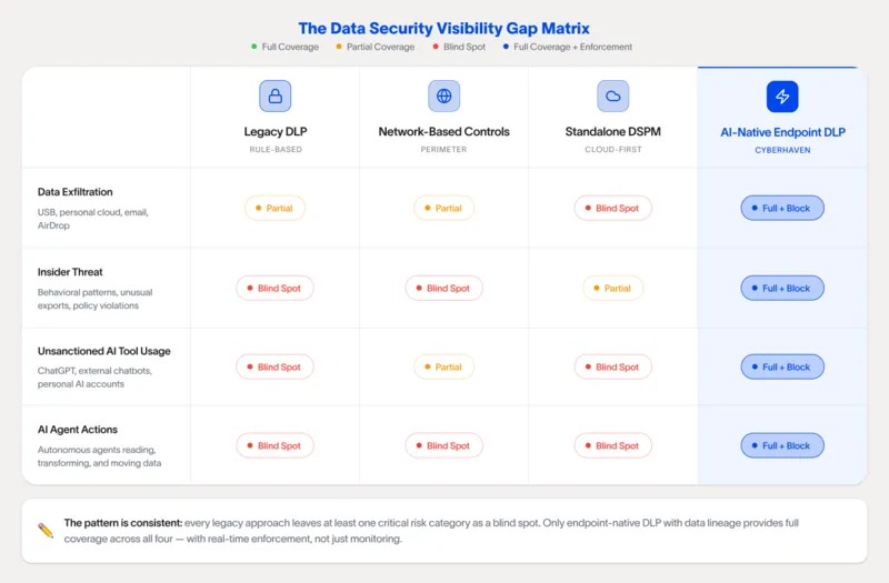 The Data Security Visibility Gap Matrix comparing Legacy DLP, Network-Based Controls, Standalone DSPM, and AI-Native Endpoint DLP