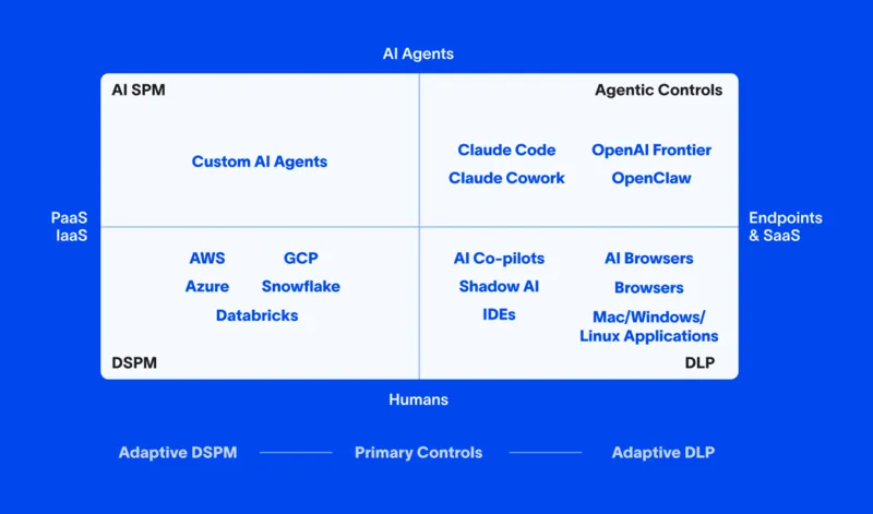 Data security landscape quadrant showing DSPM, AI SPM, DLP, and Agentic Controls