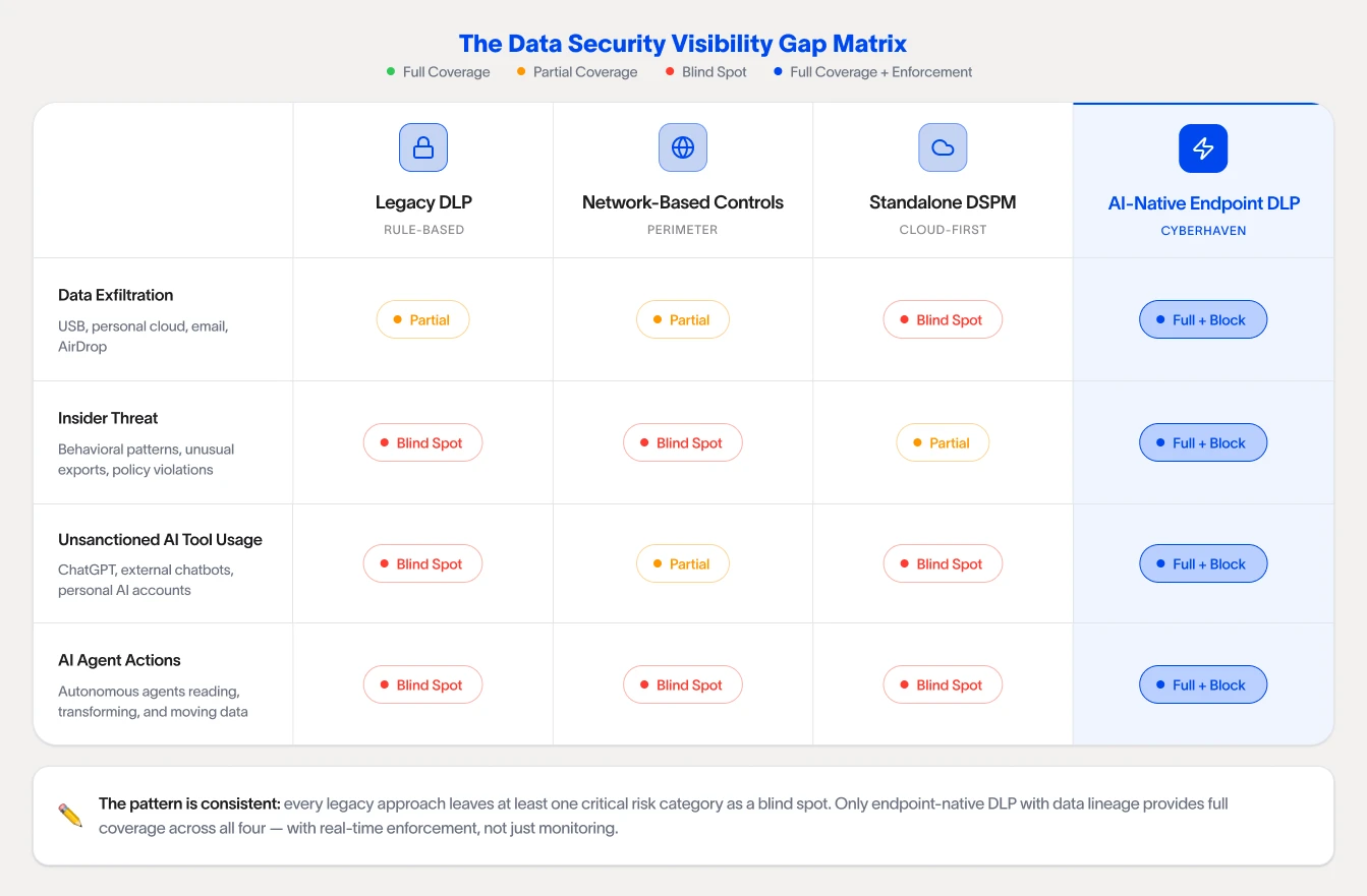 The Data Security Visibility Gap Matrix comparing Legacy DLP, Network-Based Controls, Standalone DSPM, and AI-Native Endpoint DLP