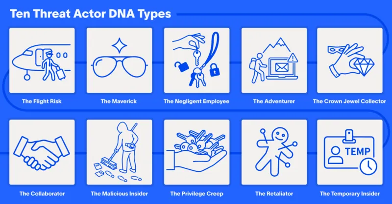 Infographic showing the ten insider threat DNA types: The Flight Risk, The Maverick, The Negligent Employee, The Adventurer, The Crown Jewel Collector, The Collaborator, The Malicious Insider, The Privilege Creep, The Retaliator, and The Temporary Insider