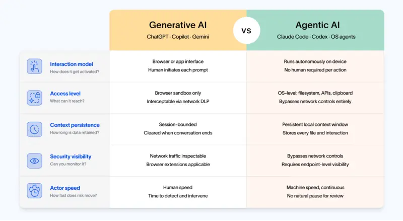 Comparison of generative AI vs agentic AI security differences across interaction model, access level, context persistence, security visibility, and actor speed