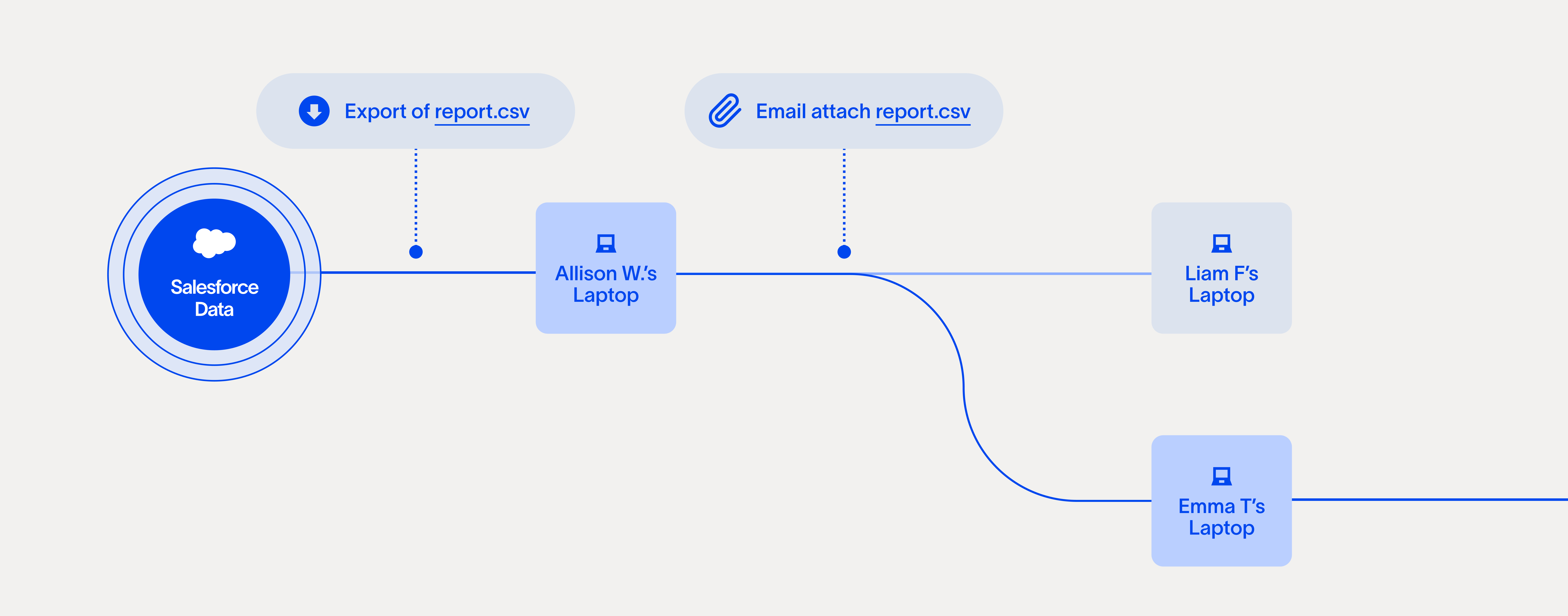 Horizontal flow diagram tracing a single file across an organization. Salesforce Data on the left connects to Allison W.'s laptop via "Export of report.csv," which then connects to Liam F's laptop and Emma T's laptop via "Email attach report.csv."