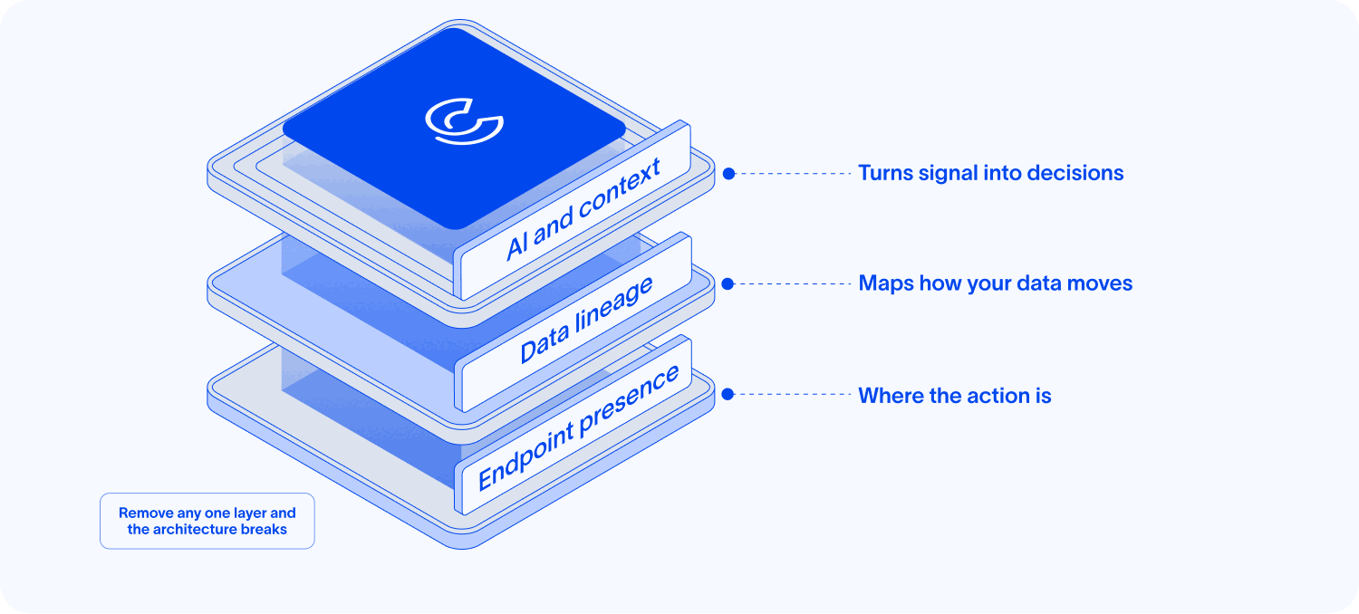 Exploded 3D diagram of three stacked layers. From top to bottom: "AI and context" (turns signal into decisions), "Data lineage" (maps how your data moves), and "Endpoint presence" (where the action is). A callout reads, "Remove any one layer and the architecture breaks."