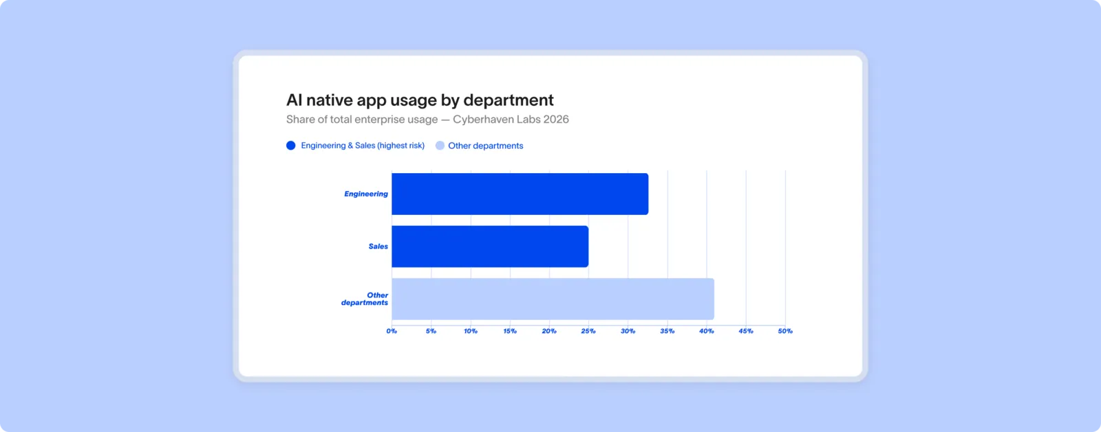 Bar chart showing engineering accounts for 33% and sales 25% of AI native app usage across the enterprises in the Cyberhaven dataset.