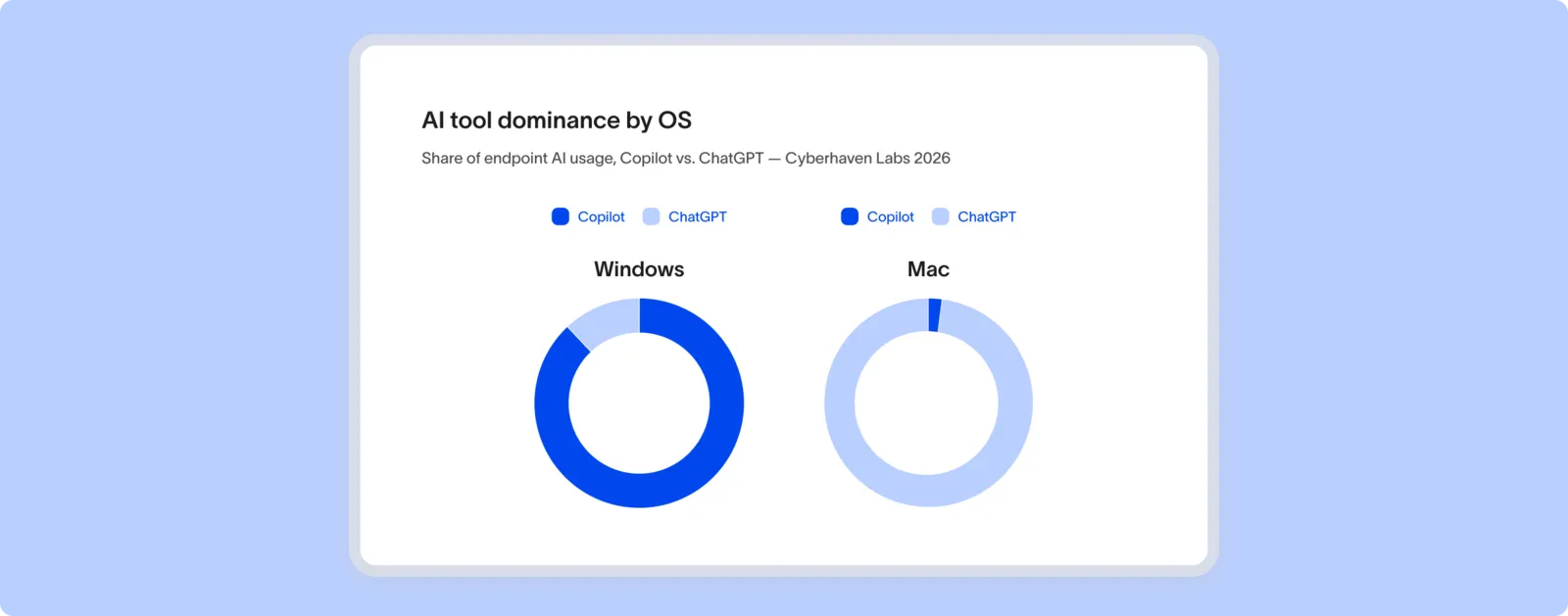 Donut charts showing AI tool dominance by operating system: Microsoft Copilot dominates on Windows while ChatGPT dominates on Mac, per Cyberhaven Labs 2026 data.