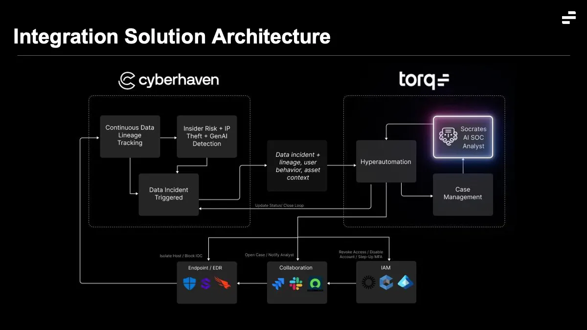 Integration Solution Architecture: Cyberhaven data lineage and Torq hyperautomation pipeline