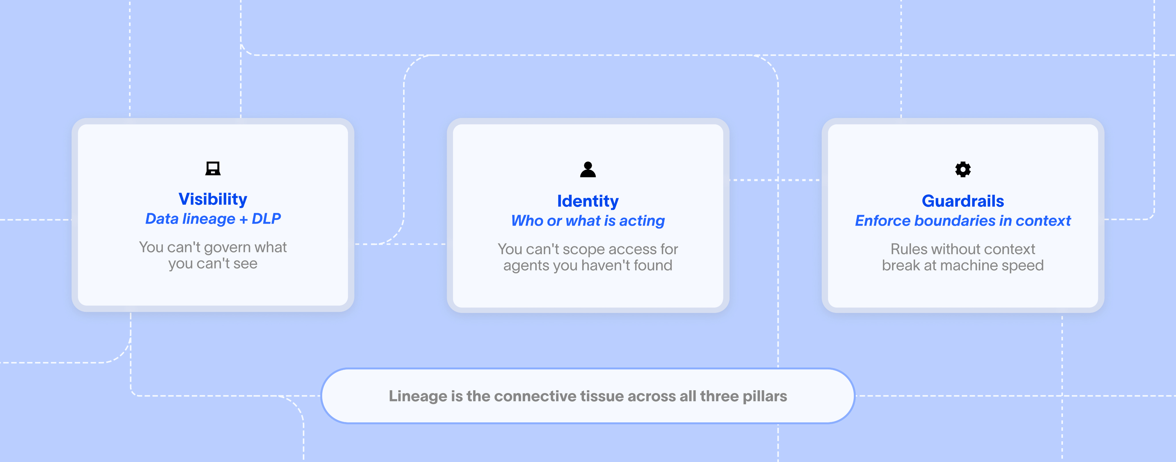  Diagram of the three pillars for securing AI agents: Visibility (who or what is acting — you can't govern what you can't see), Identity (enforce boundaries in context — you can't scope access for agents you haven't found), and Guardrails (rules without context break at machine speed). A banner across the bottom reads "Data lineage + DLP: Lineage is the connective tissue across all three pillars."