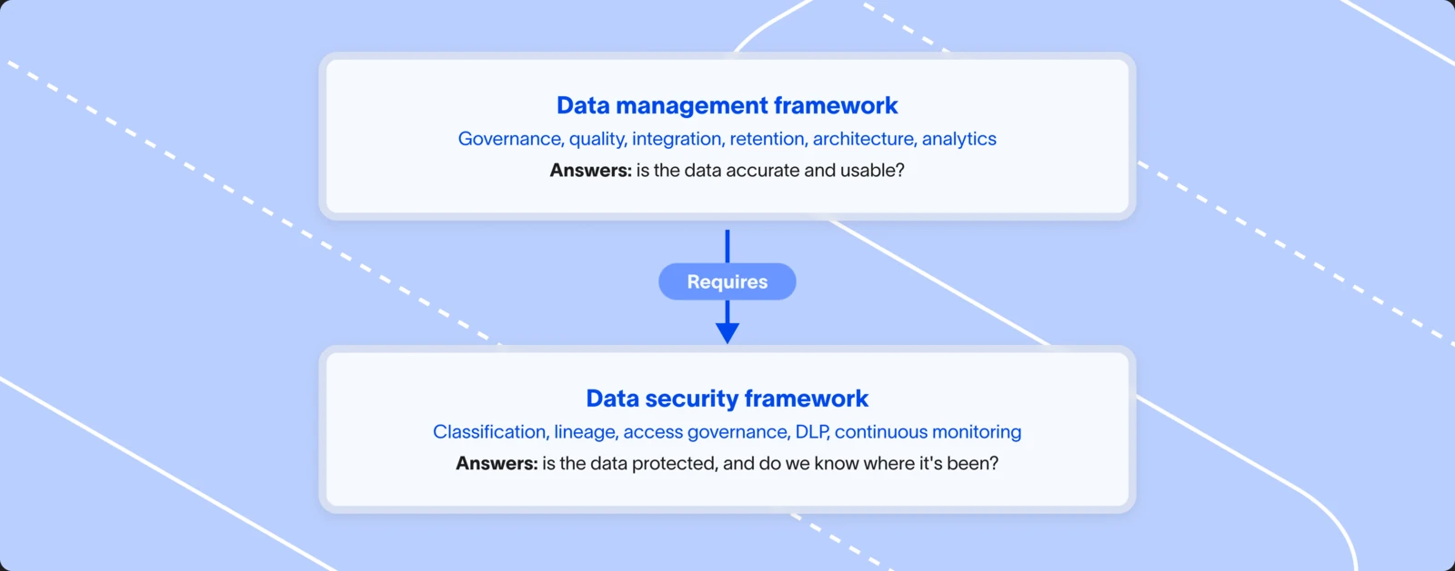 Diagram comparing a data management framework (governance, quality, retention) and a data security framework (classification, lineage, DLP).