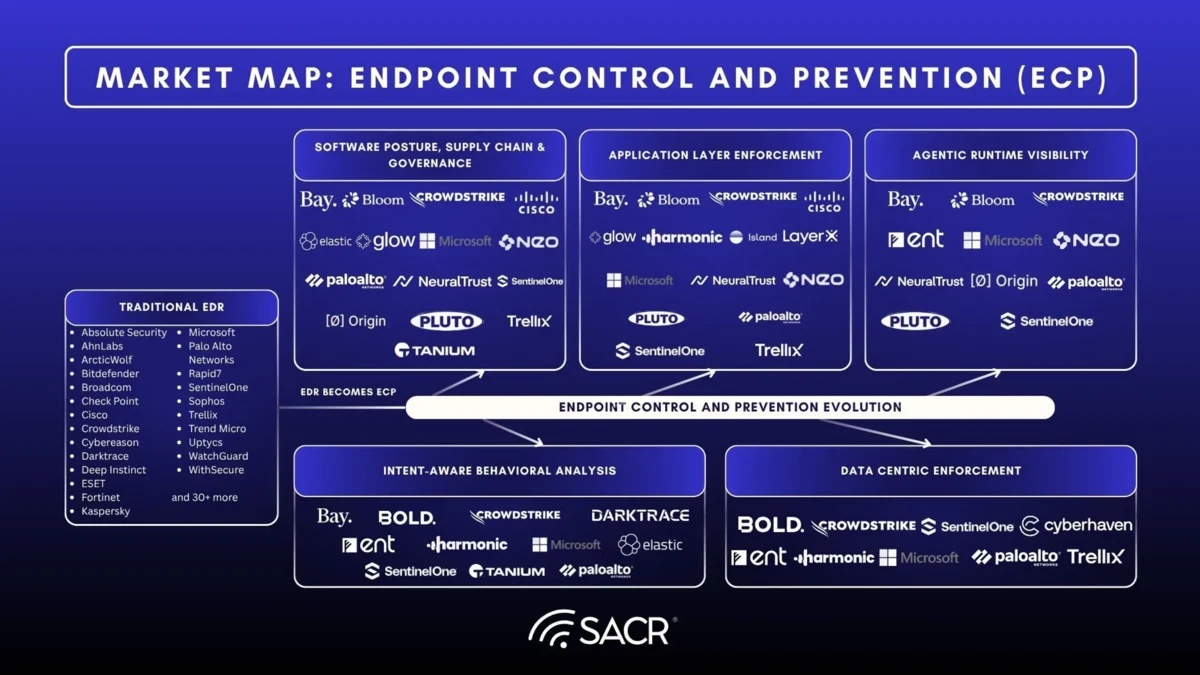 SACR Endpoint Control and Prevention market map showing five zones and representative vendors