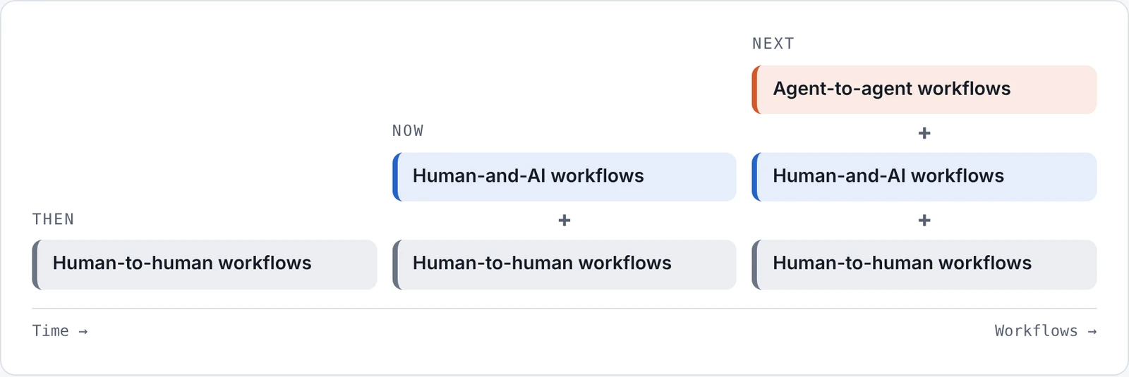 Diagram: workflows stack over time, from human-to-human, to human-and-AI, to agent-to-agent