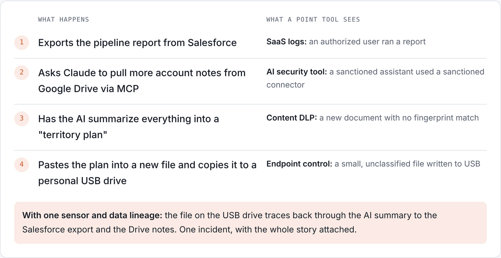 A sales leader's four-step exfiltration chain and what each point tool sees