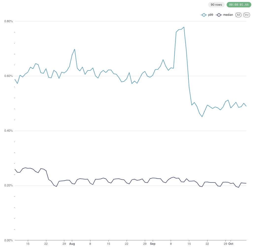 Line chart: fleet-wide endpoint CPU usage over 90 days, median around 0.2% and p99 around 0.5%