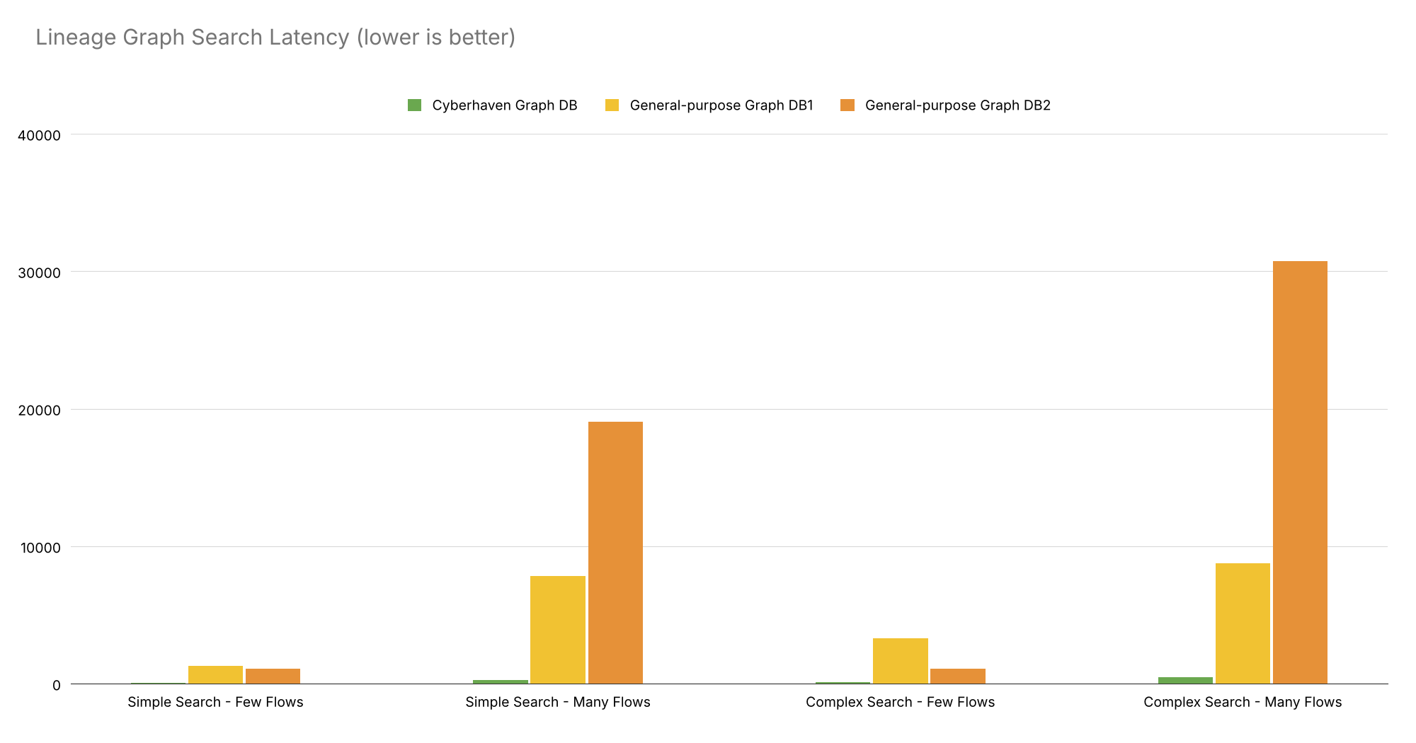 Bar chart: lineage graph search latency for Cyberhaven Graph DB vs. two general-purpose graph databases, across simple and complex searches with few and many flows (lower is better)