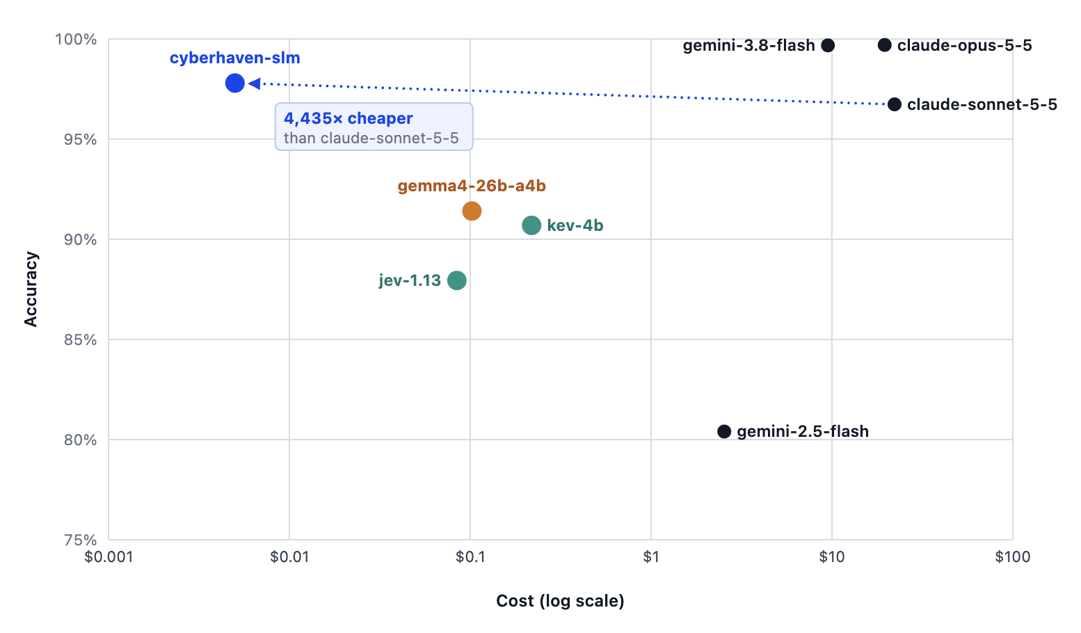 Scatter plot of accuracy vs. cost (log scale): cyberhaven-slm reaches about 98% accuracy at 4,435x lower cost than claude-sonnet-5-5