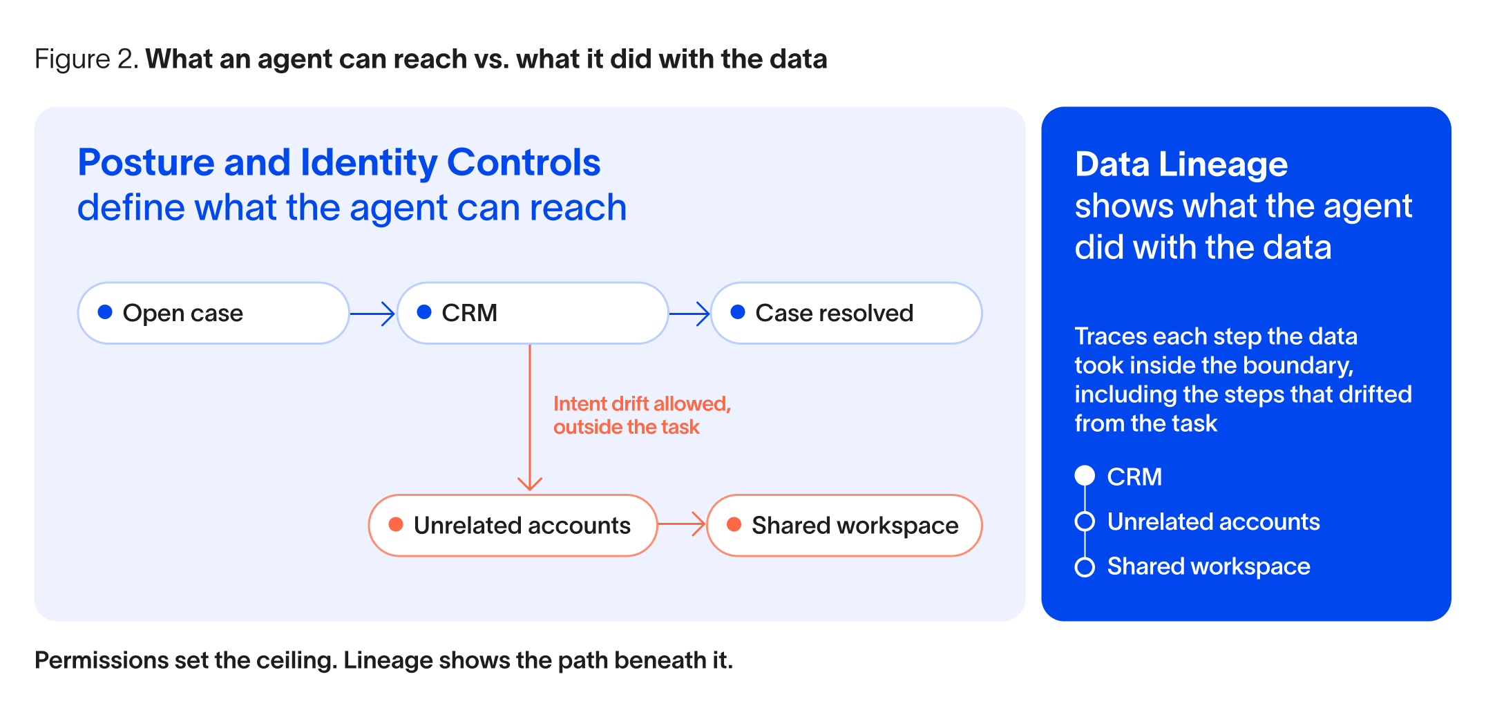 Diagram: posture and identity controls define what an agent can reach, while data lineage traces the path the data took, including steps that drifted from the task