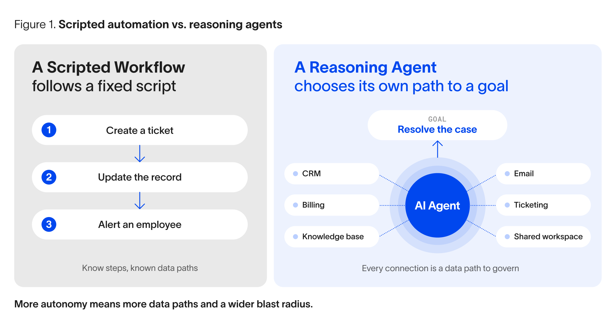 Diagram: a scripted workflow follows fixed steps, while a reasoning AI agent chooses its own path across CRM, billing, knowledge base, email, ticketing, and a shared workspace