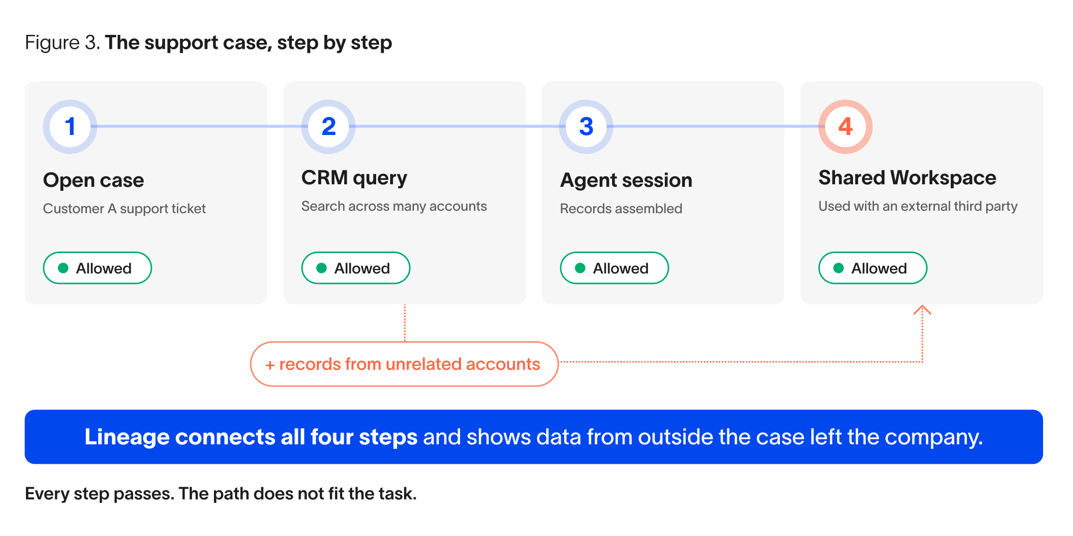 Diagram: four allowed steps in a support case, from open case to shared workspace, with lineage showing records from unrelated accounts left the company